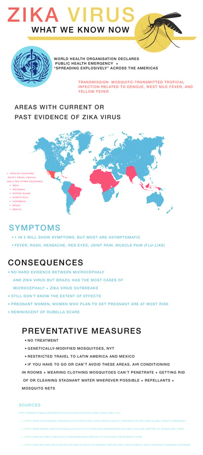 Zika Virus (Infographic)