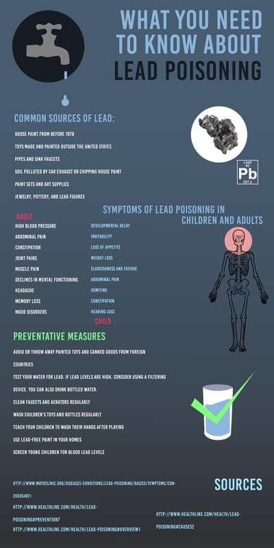 Lead Poisoning (Infographic)